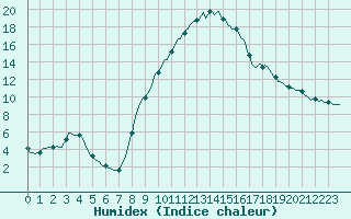 Courbe de l'humidex pour Gros-Rderching (57)