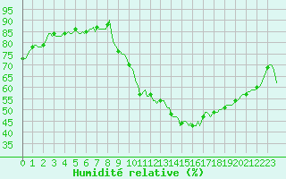 Courbe de l'humidit relative pour Besson - Chassignolles (03)