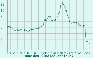 Courbe de l'humidex pour Rosis (34)