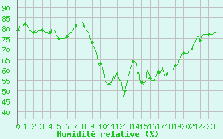 Courbe de l'humidit relative pour Cabestany (66)