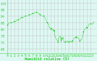 Courbe de l'humidit relative pour Cernay-la-Ville (78)