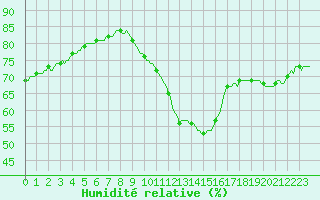 Courbe de l'humidit relative pour Cointe - Lige (Be)