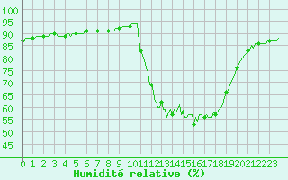 Courbe de l'humidit relative pour Voinmont (54)