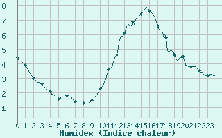 Courbe de l'humidex pour Saint-Laurent Nouan (41)