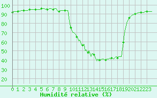 Courbe de l'humidit relative pour Recoubeau (26)
