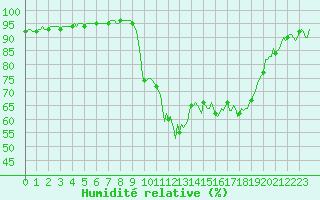 Courbe de l'humidit relative pour Besson - Chassignolles (03)