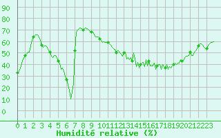 Courbe de l'humidit relative pour Valleroy (54)