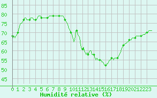 Courbe de l'humidit relative pour Voiron (38)