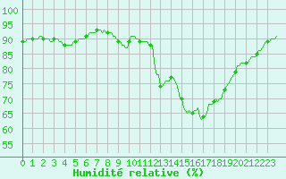 Courbe de l'humidit relative pour Beerse (Be)