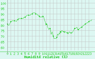 Courbe de l'humidit relative pour Almondbury (UK)