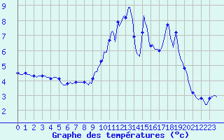 Courbe de tempratures pour Dounoux (88)