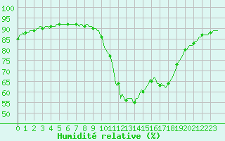Courbe de l'humidit relative pour Saint-Martin-de-Londres (34)
