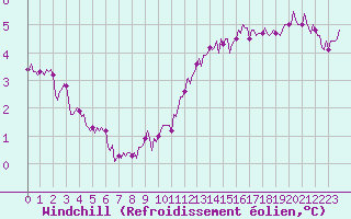 Courbe du refroidissement olien pour Saint-Julien-en-Quint (26)