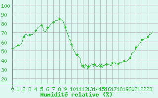 Courbe de l'humidit relative pour Aniane (34)