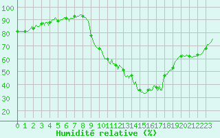 Courbe de l'humidit relative pour Goulles - Bagnard (19)