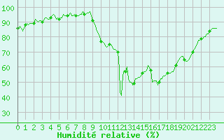 Courbe de l'humidit relative pour Montrodat (48)