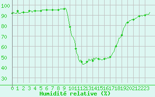 Courbe de l'humidit relative pour Cernay (86)