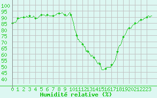 Courbe de l'humidit relative pour Lhospitalet (46)
