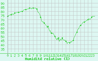 Courbe de l'humidit relative pour Gap-Sud (05)