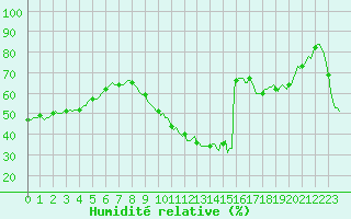 Courbe de l'humidit relative pour Besse-sur-Issole (83)