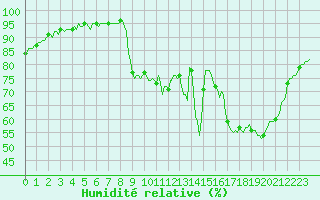Courbe de l'humidit relative pour Ristolas (05)