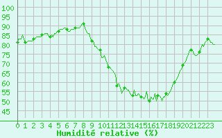 Courbe de l'humidit relative pour Saint-Brevin (44)