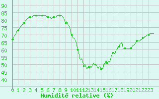 Courbe de l'humidit relative pour Gurande (44)