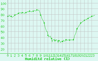 Courbe de l'humidit relative pour Saint-Julien-en-Quint (26)