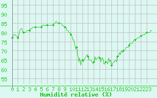 Courbe de l'humidit relative pour Blois-l'Arrou (41)