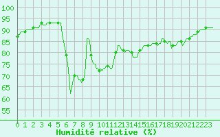 Courbe de l'humidit relative pour Cabestany (66)
