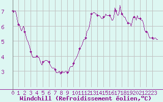 Courbe du refroidissement olien pour La Javie (04)