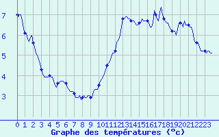 Courbe de tempratures pour La Javie (04)