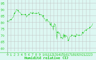 Courbe de l'humidit relative pour Avril (54)