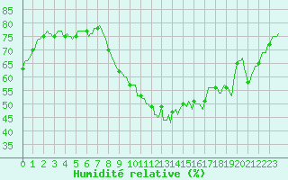 Courbe de l'humidit relative pour Courcelles (Be)