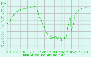 Courbe de l'humidit relative pour Die (26)