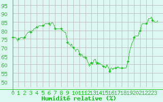 Courbe de l'humidit relative pour Pont-l'Abb (29)