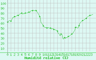 Courbe de l'humidit relative pour Woluwe-Saint-Pierre (Be)
