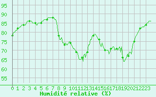 Courbe de l'humidit relative pour Fameck (57)