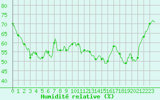 Courbe de l'humidit relative pour Dourgne - En Galis (81)