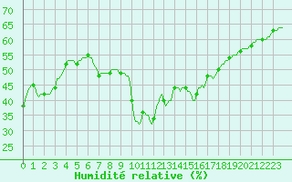 Courbe de l'humidit relative pour Les Pennes-Mirabeau (13)