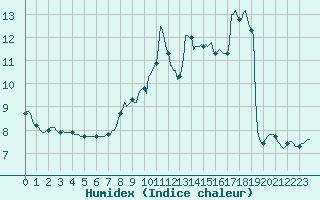 Courbe de l'humidex pour Gros-Rderching (57)