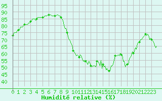 Courbe de l'humidit relative pour Montrodat (48)