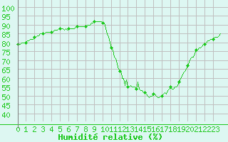Courbe de l'humidit relative pour Leign-les-Bois (86)