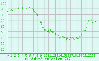 Courbe de l'humidit relative pour Srzin-de-la-Tour (38)