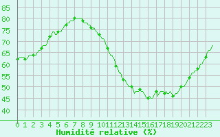 Courbe de l'humidit relative pour Paris Saint-Germain-des-Prs (75)