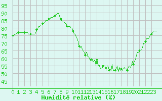 Courbe de l'humidit relative pour Vendme (41)