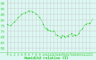 Courbe de l'humidit relative pour Carquefou (44)
