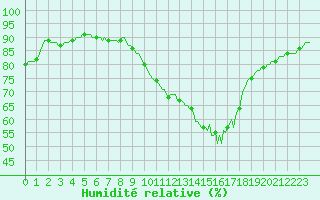 Courbe de l'humidit relative pour Villarzel (Sw)