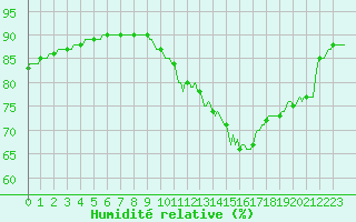 Courbe de l'humidit relative pour Neufchef (57)
