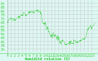 Courbe de l'humidit relative pour Eygliers (05)